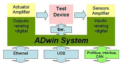ADwin Provides High-Speed Control of Hydraulic Test Stands - CAS