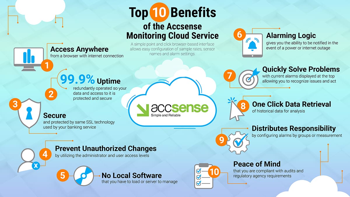 Accsense Cloud Monitoring - CAS Dataloggers